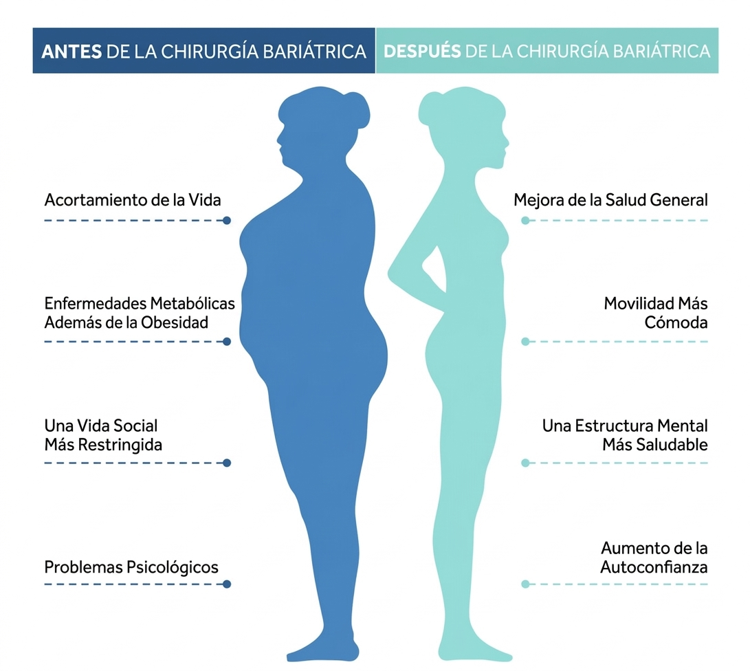 Antes y después de la cirugía bariátrica: riesgos de la obesidad frente a beneficios – Istanbul Hospital